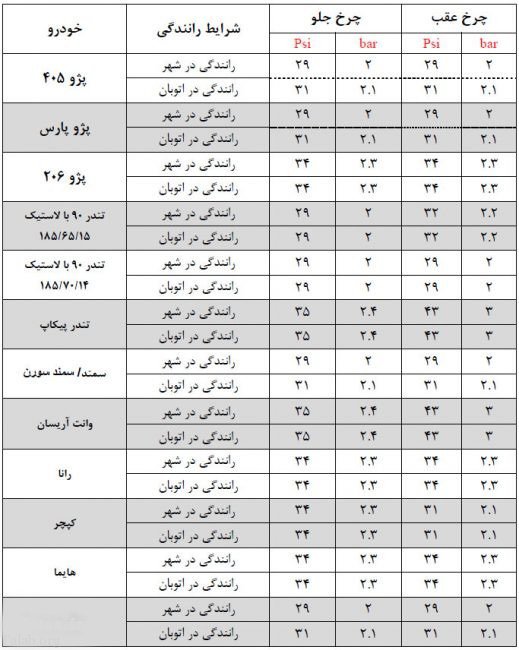 تنظیم باد خودرو 2