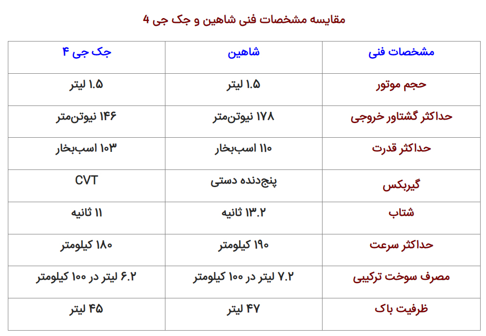 مقایسه مشخصات فنی شاهین و جک جی 4